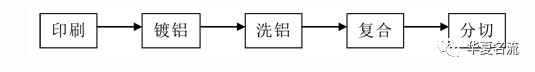 包裝盒定制加工廠